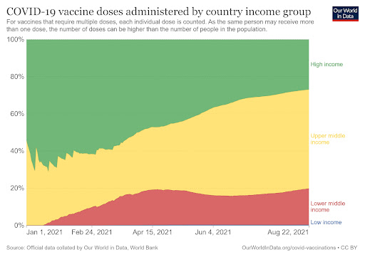Vacinas estão concentradas nos países mais ricos. (Fonte: Our World in Data/Reprodução)