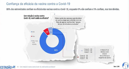A confiança na vacina da Covid-19 é alta entre os entrevistados. (Fonte: Summit Saúde 2021/Reprodução)