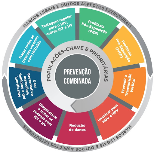 Representação gráfica das estratégias de prevenção combinada. (Fonte: Ministério da Saúde/Reprodução)
