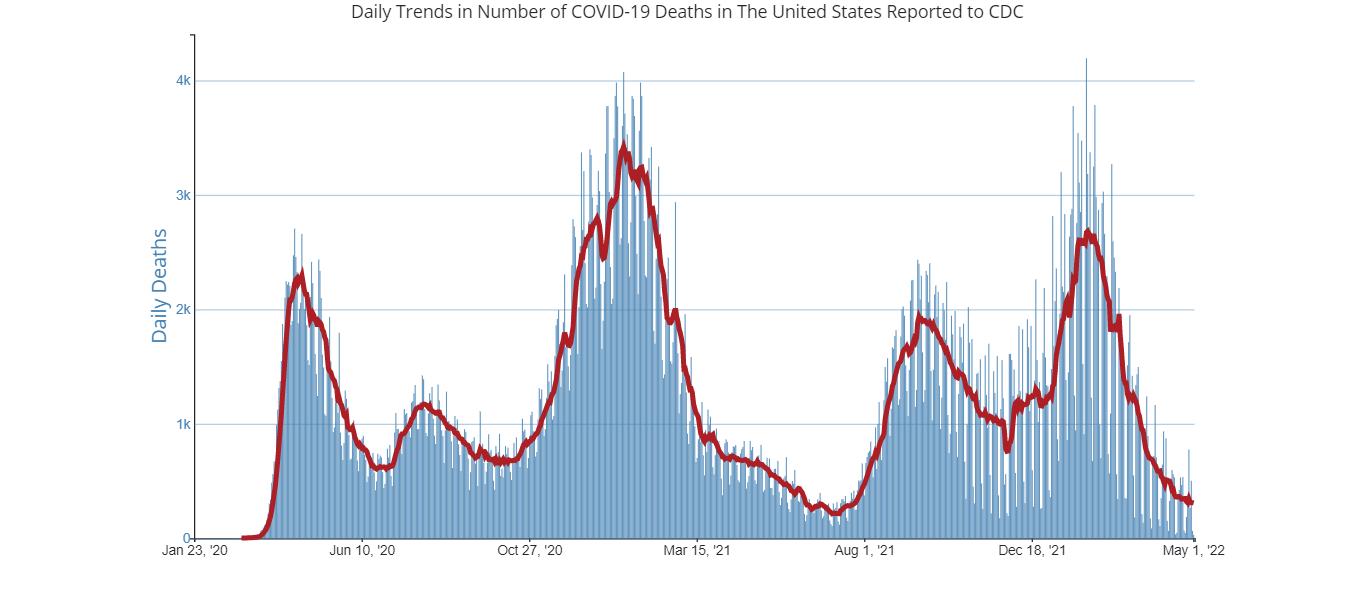 Número de mortes por covid-19 nos EUA caiu, mas ainda não está no menor nível desde o início da pandemia. (Fonte: CDC/Reprodução)