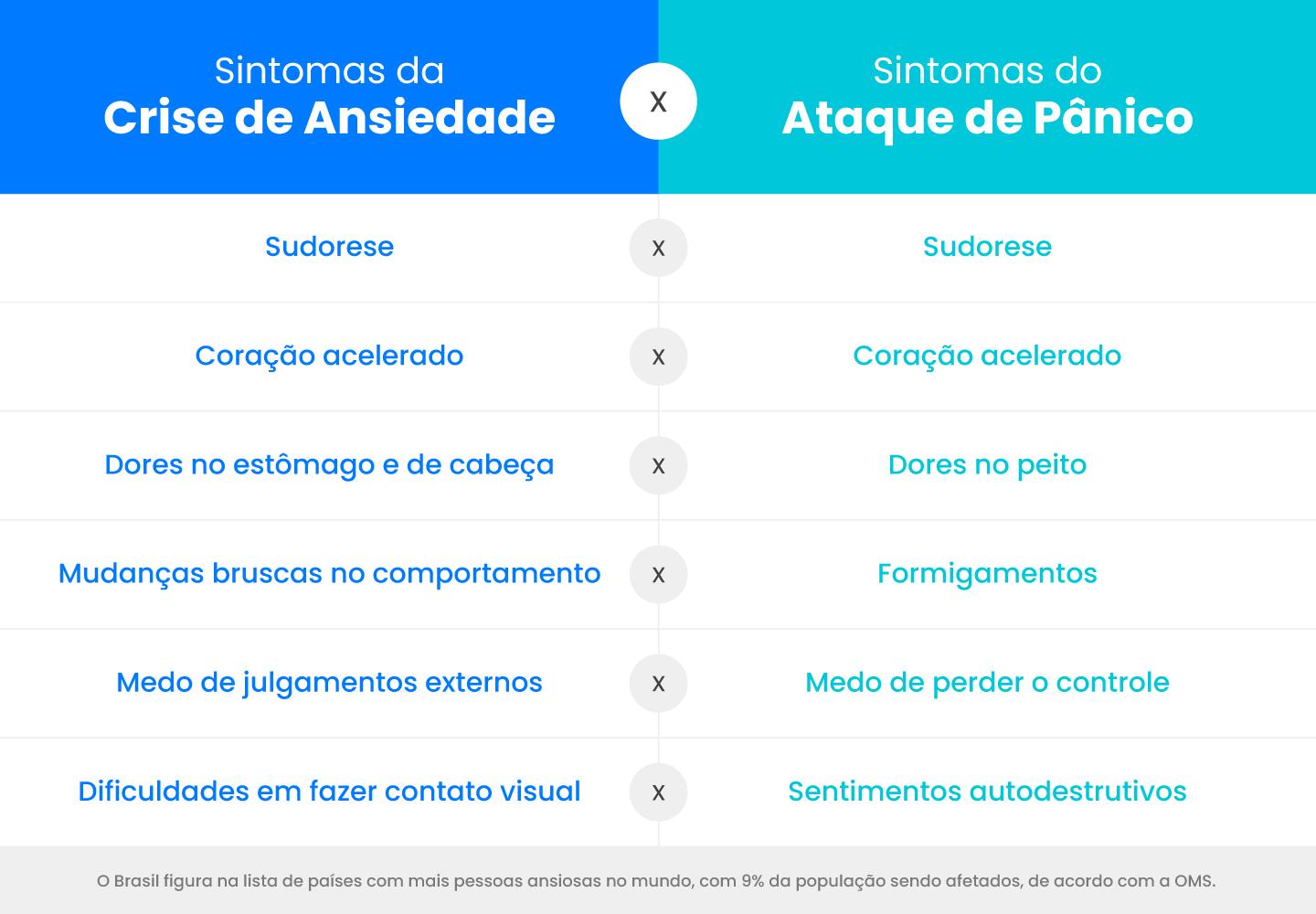 O Brasil figura na lista de países com mais pessoas ansiosas no mundo, com 9% da população sendo afetados, de acordo com a OMS.